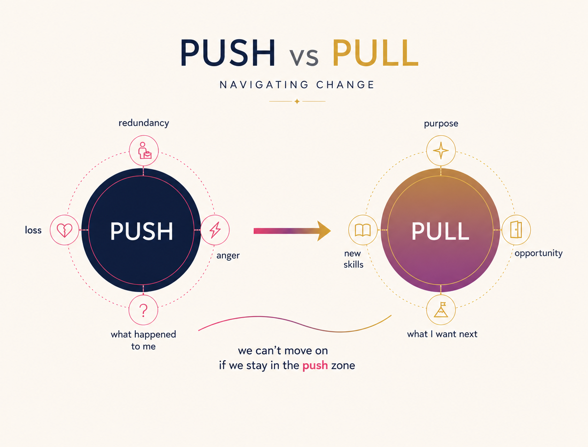 Push versus pull when navigating change: the push zone of redundancy, loss and anger, and the pull zone of purpose, new skills and opportunity