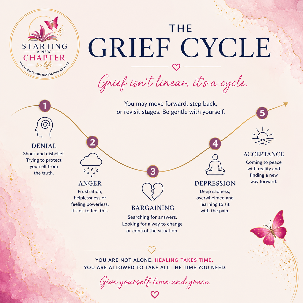 The grief cycle: denial, anger, bargaining, depression and acceptance