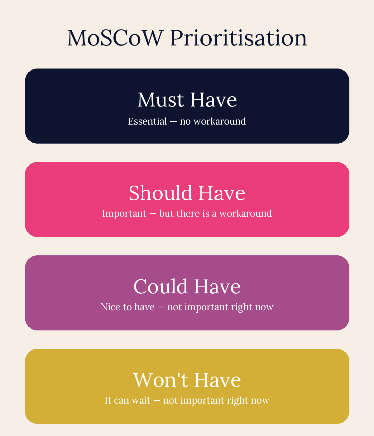 MoSCoW prioritisation: Must Have, Should Have, Could Have, Won't Have