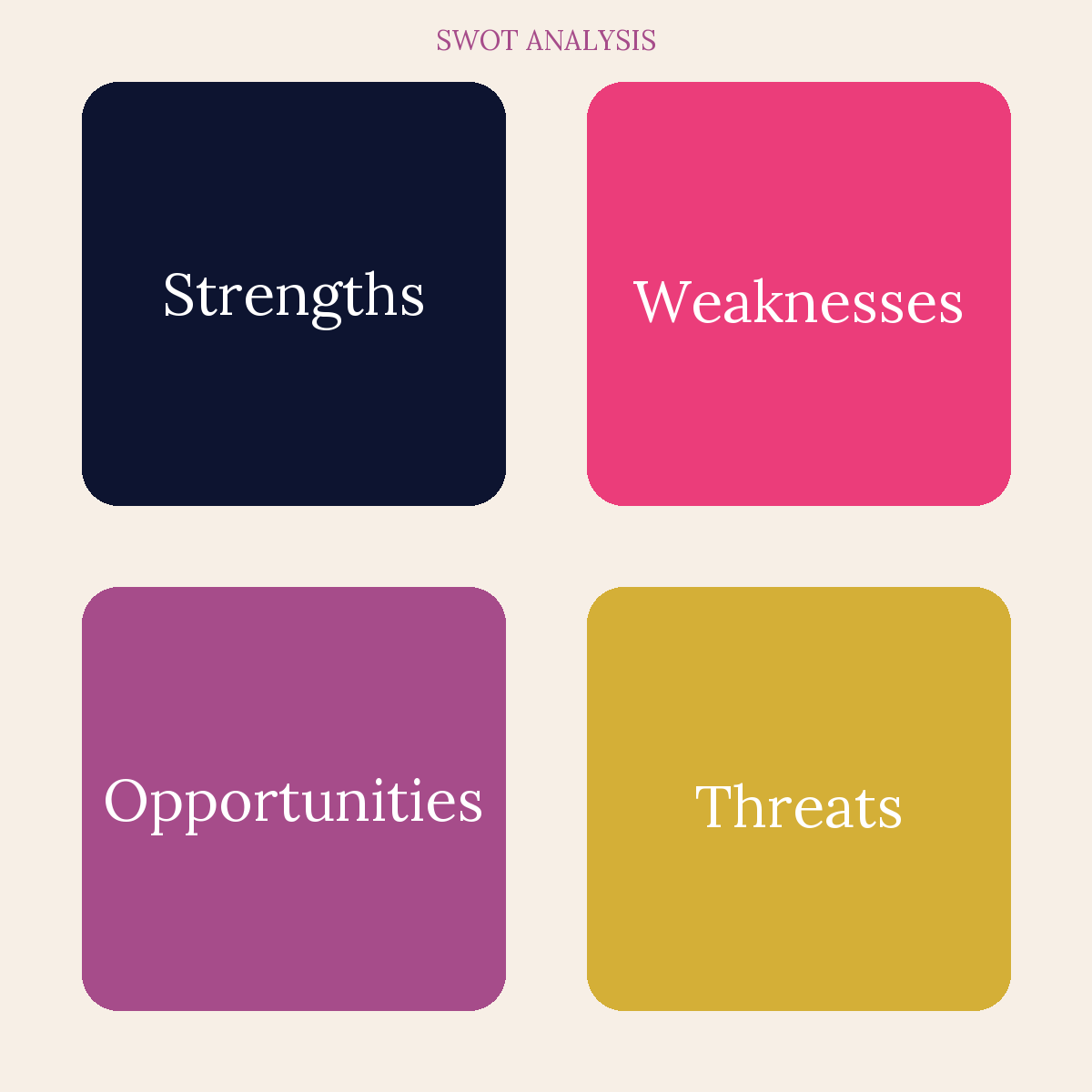 SWOT analysis grid: Strengths, Weaknesses, Opportunities, Threats